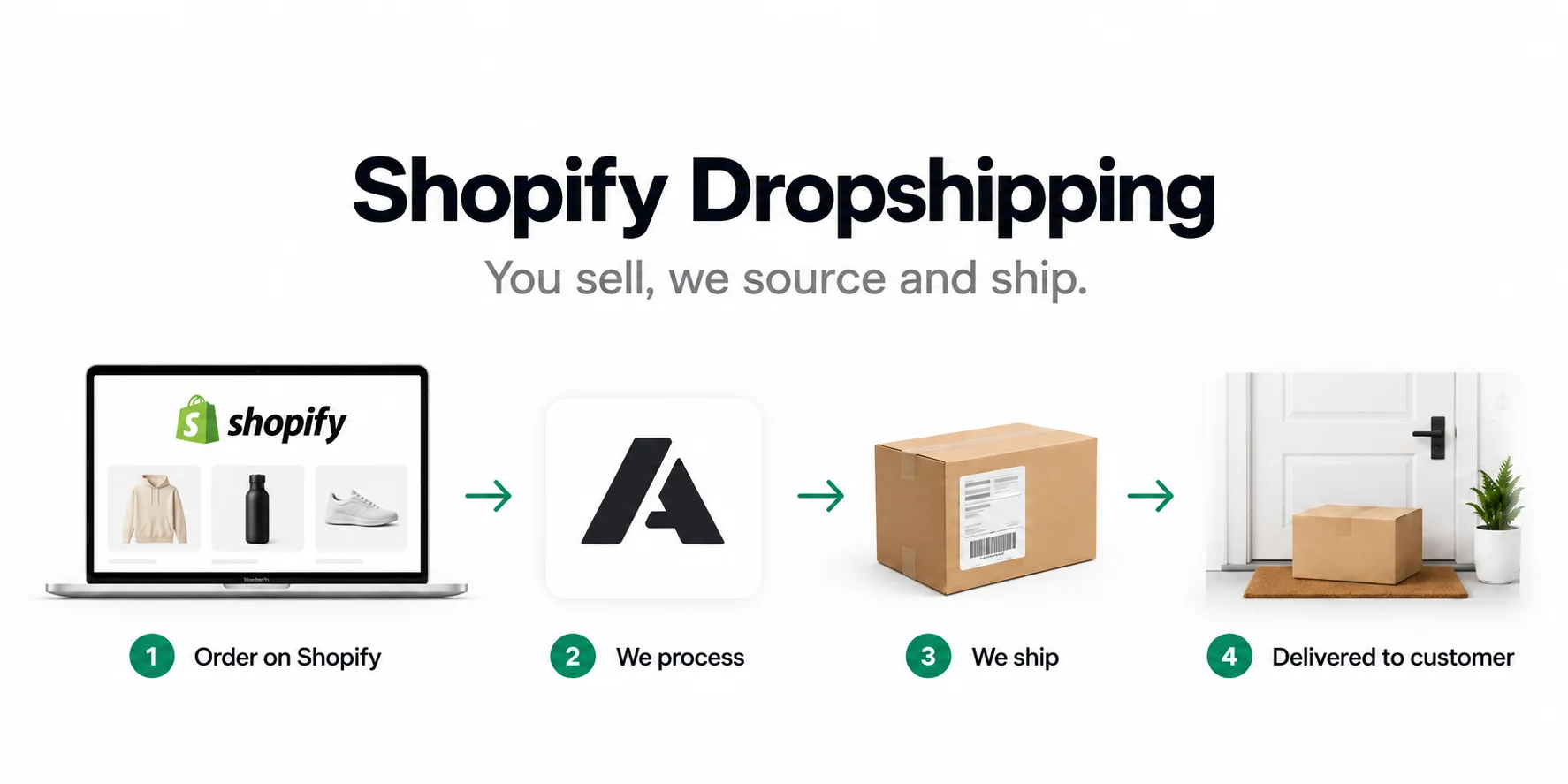 Shopify dropshipping: you sell, we source and ship. Order on Shopify, we process, we ship, delivered to your customer.