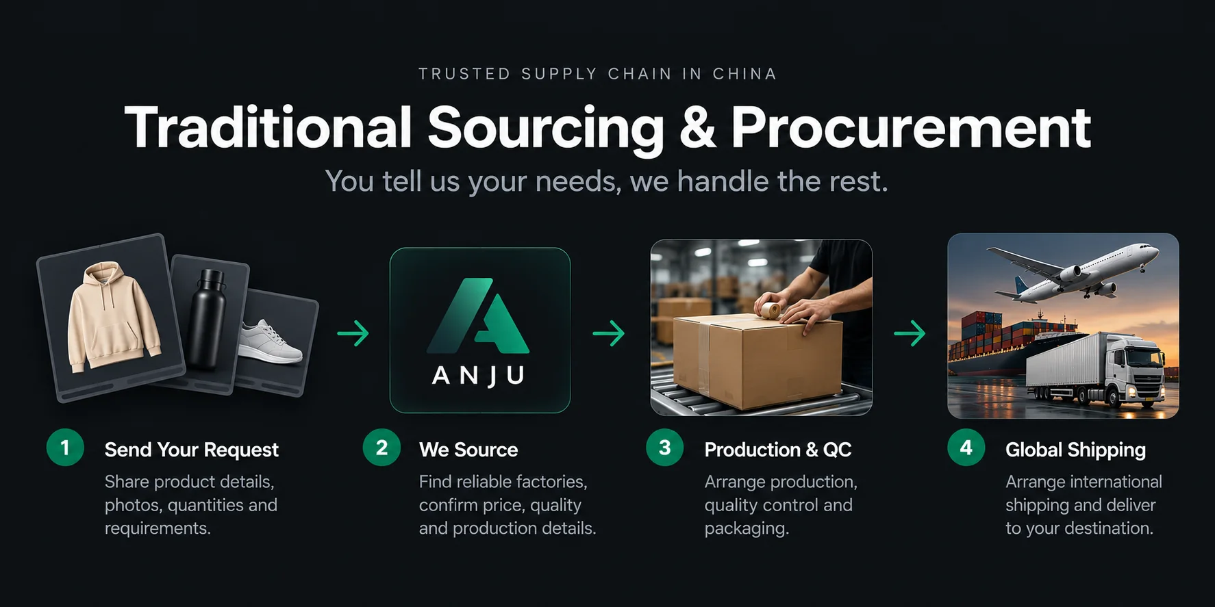 Traditional sourcing and procurement: send your request, we source, production and quality control, global shipping.